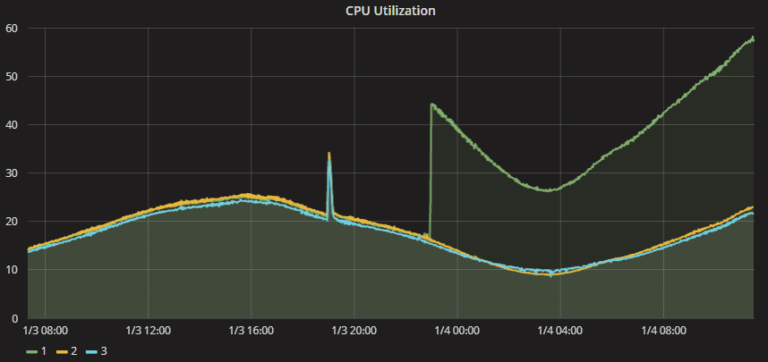 Meltdown CPU Exploit