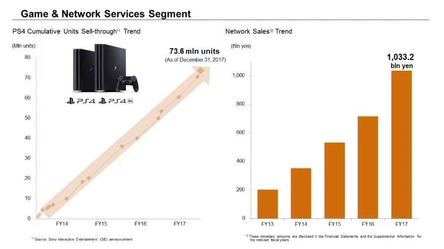 Sony To "Aggressively" Promote Mobile Games And Expand Its PlayStation Network Business