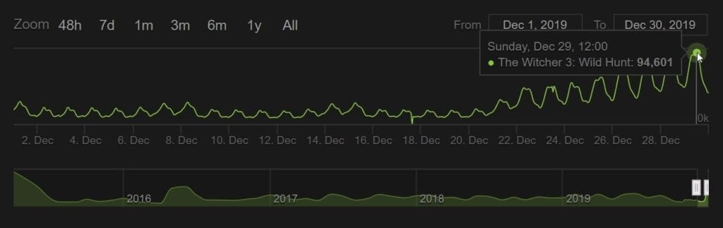 The Witcher 3 Now More Popular Than Ever On Steam