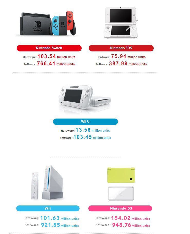 Nintendo Switch sales